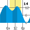 Walkers Landing tide chart for Wednesday, January 14, 2026