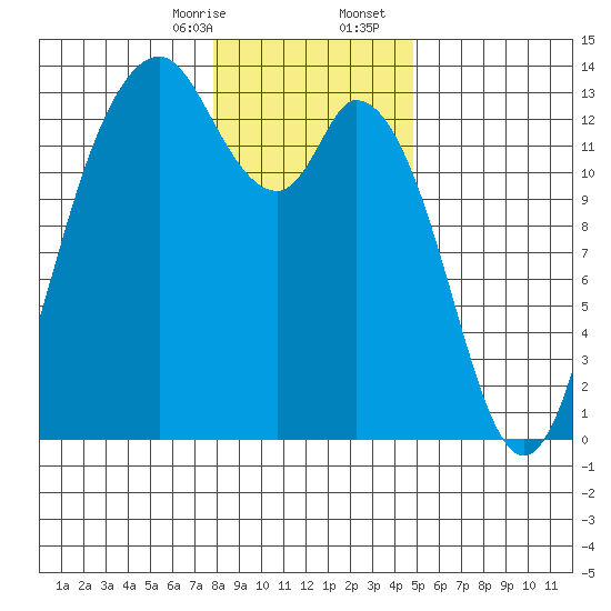 Walkers Landing tide chart for Thursday, January 15, 2026