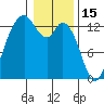 Walkers Landing tide chart for Thursday, January 15, 2026