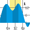 Walkers Landing tide chart for Thursday, January 1, 2026