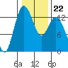 Walkers Landing tide chart for Thursday, January 22, 2026
