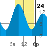 Walkers Landing tide chart for Saturday, January 24, 2026