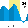 Walkers Landing tide chart for Wednesday, January 28, 2026