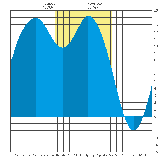 Walkers Landing tide chart for Thursday, January 29, 2026