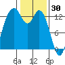 Walkers Landing tide chart for Friday, January 30, 2026