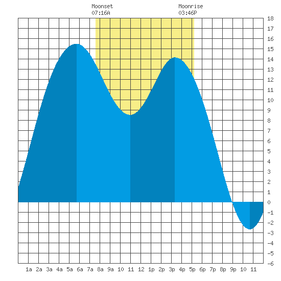 Walkers Landing tide chart for Saturday, January 31, 2026