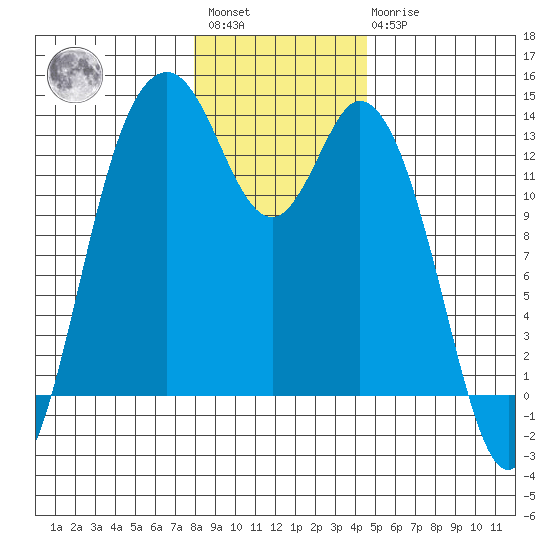 Walkers Landing tide chart for Saturday, January 3, 2026
