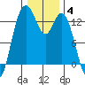 Walkers Landing tide chart for Sunday, January 4, 2026
