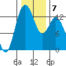 Walkers Landing tide chart for Wednesday, January 7, 2026