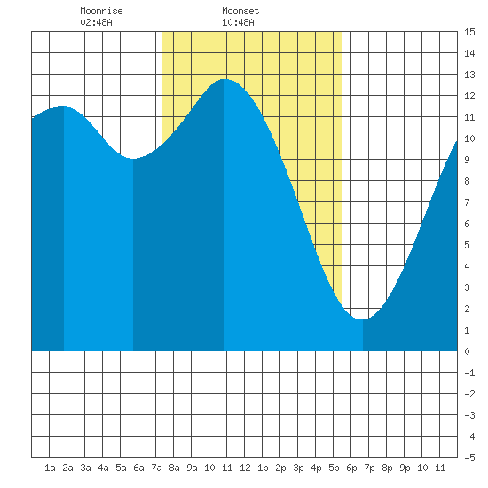 Walkers Landing tide chart for Tuesday, February 10, 2026