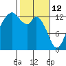 Walkers Landing tide chart for Thursday, February 12, 2026
