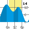 Walkers Landing tide chart for Saturday, February 14, 2026