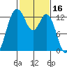 Walkers Landing tide chart for Monday, February 16, 2026