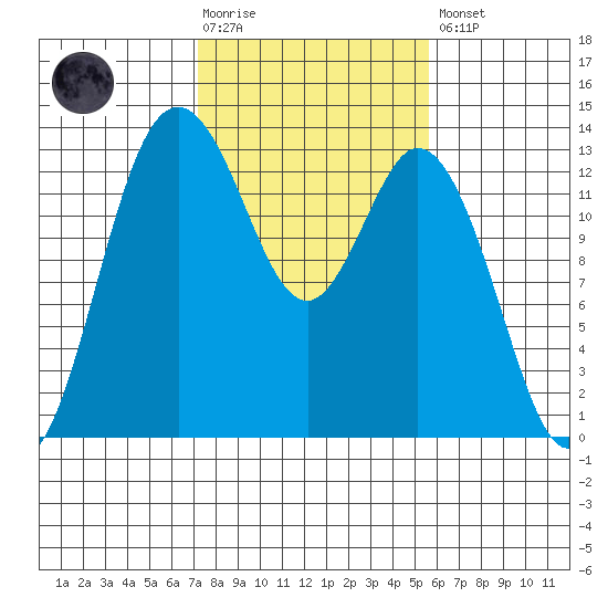 Walkers Landing tide chart for Tuesday, February 17, 2026