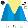 Walkers Landing tide chart for Tuesday, February 17, 2026