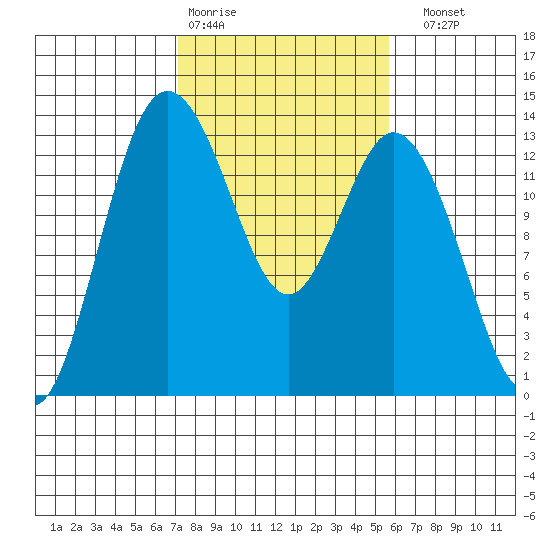 Walkers Landing tide chart for Wednesday, February 18, 2026