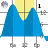 Walkers Landing tide chart for Sunday, February 1, 2026
