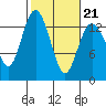 Walkers Landing tide chart for Saturday, February 21, 2026