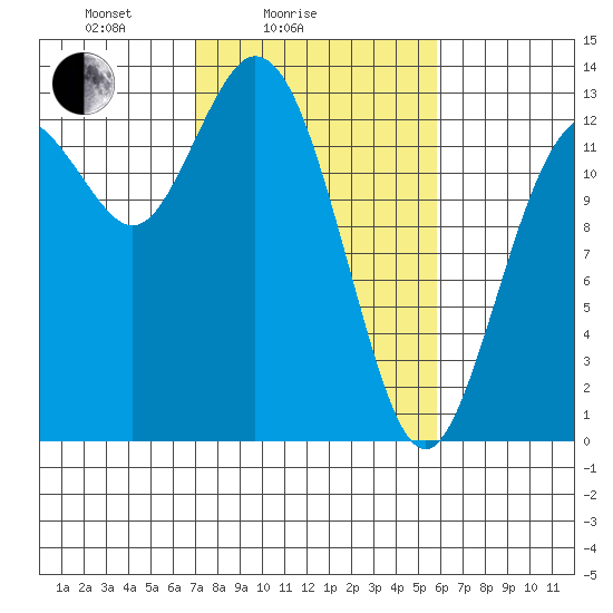 Walkers Landing tide chart for Tuesday, February 24, 2026