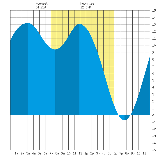 Walkers Landing tide chart for Thursday, February 26, 2026