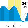 Walkers Landing tide chart for Thursday, February 26, 2026