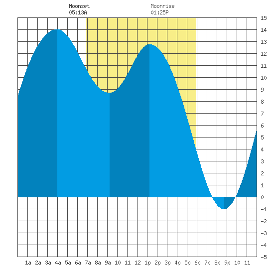 Walkers Landing tide chart for Friday, February 27, 2026