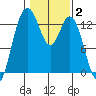 Walkers Landing tide chart for Monday, February 2, 2026