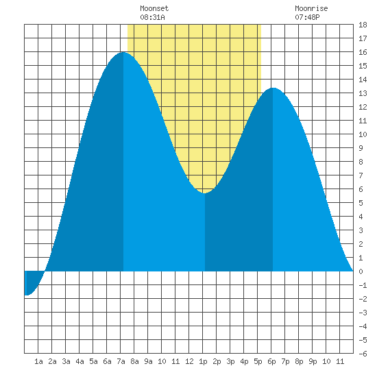 Walkers Landing tide chart for Tuesday, February 3, 2026
