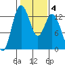 Walkers Landing tide chart for Wednesday, February 4, 2026