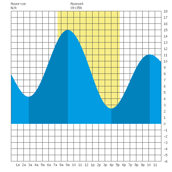 Walkers Landing tide chart for Saturday, February 7, 2026