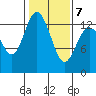 Walkers Landing tide chart for Saturday, February 7, 2026
