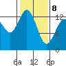 Walkers Landing tide chart for Sunday, February 8, 2026