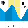 Walkers Landing tide chart for Monday, February 9, 2026