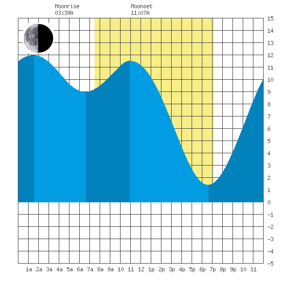 Walkers Landing tide chart for Wednesday, March 11, 2026