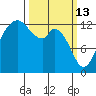 Walkers Landing tide chart for Friday, March 13, 2026