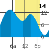 Walkers Landing tide chart for Saturday, March 14, 2026