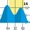Walkers Landing tide chart for Monday, March 16, 2026