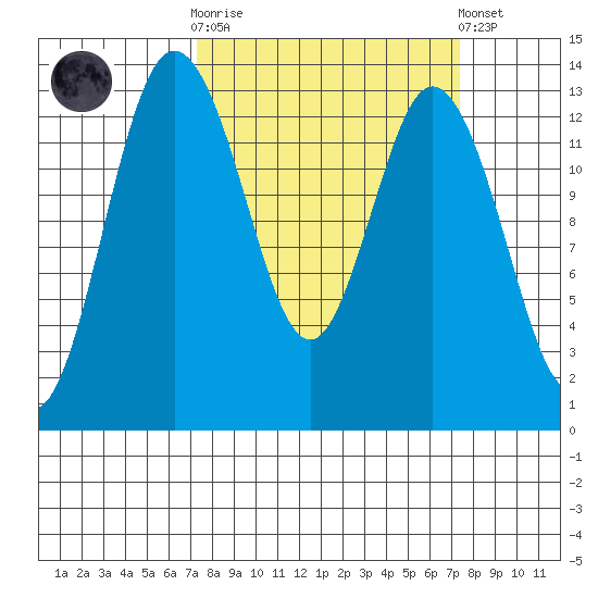 Walkers Landing tide chart for Wednesday, March 18, 2026