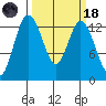 Walkers Landing tide chart for Wednesday, March 18, 2026