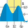 Walkers Landing tide chart for Sunday, March 1, 2026