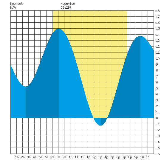 Walkers Landing tide chart for Sunday, March 22, 2026