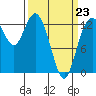 Walkers Landing tide chart for Monday, March 23, 2026