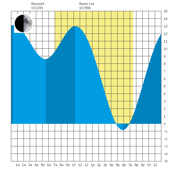 Walkers Landing tide chart for Wednesday, March 25, 2026
