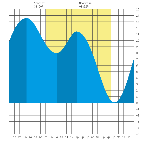 Walkers Landing tide chart for Friday, March 27, 2026