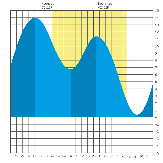 Walkers Landing tide chart for Saturday, March 28, 2026