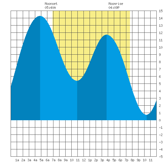 Walkers Landing tide chart for Sunday, March 29, 2026