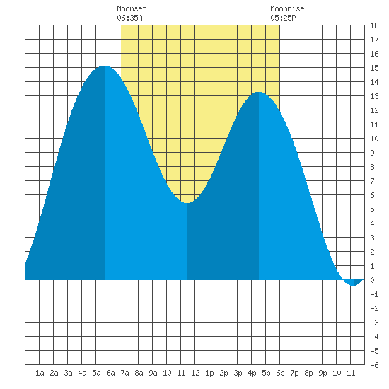 Walkers Landing tide chart for Monday, March 2, 2026