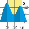 Walkers Landing tide chart for Monday, March 2, 2026