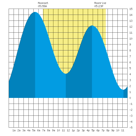 Walkers Landing tide chart for Monday, March 30, 2026