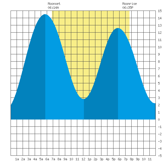 Walkers Landing tide chart for Tuesday, March 31, 2026